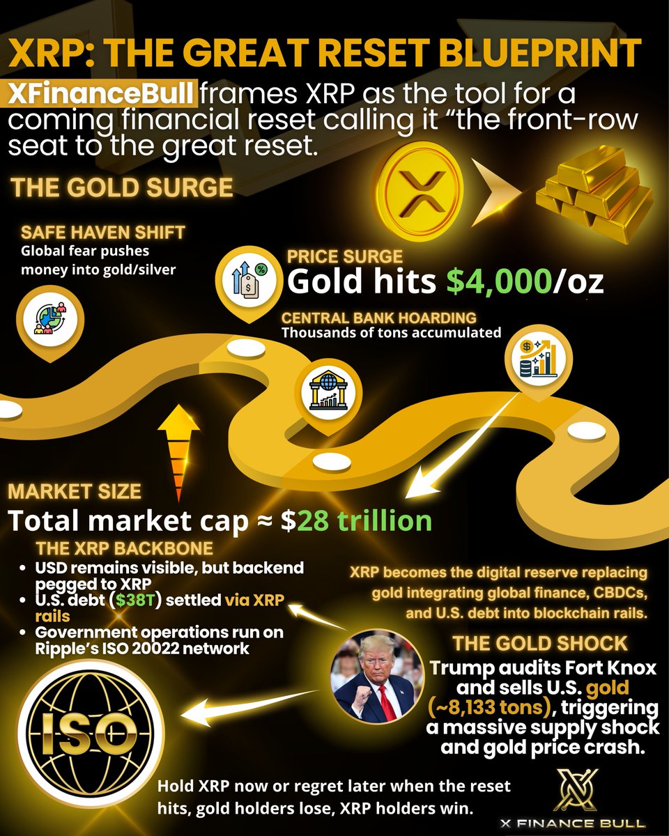 Xfinancebull's tweet photo. 🚨They hoarded gold. The real play was $XRP all along 👇 

Gold hits $4,000.
Central banks hoard thousands of tons.
The world rushes into metals as fear takes over.

Then Trump audits Fort Knox… and sells it all.
8,133 tons dumped on the market.
Gold crashes. Confidence collapses.

But here’s what they didn’t see coming:

🪙 XRP stays standing.

The SEC lawsuit is over.
It’s not a security. ETFs get greenlit.

The Fed uses fresh liquidity to scoop XRP cheap.
It becomes the new digital reserve.
A bridge asset. A settlement rail.
$38T of U.S. debt routed through XRP.

Ripple’s ISO 20022 rails run the back-end.
CBDCs, taxes, payroll, and defense… all settle on-chain.

USD survives but XRP powers the system.

Gold is phased out by 2030.
XRP absorbs the $28T reset.

And the ones who held?
Not the gold bugs. Not the banks.
It’s the XRP Army that wins.

You’re not just holding a coin. You’re holding the key to a new financial system.

Repost if you're positioned for the reset.
Follow me for more plays before they go mainstream.

Hold $XRP now or wish you had later 🫵