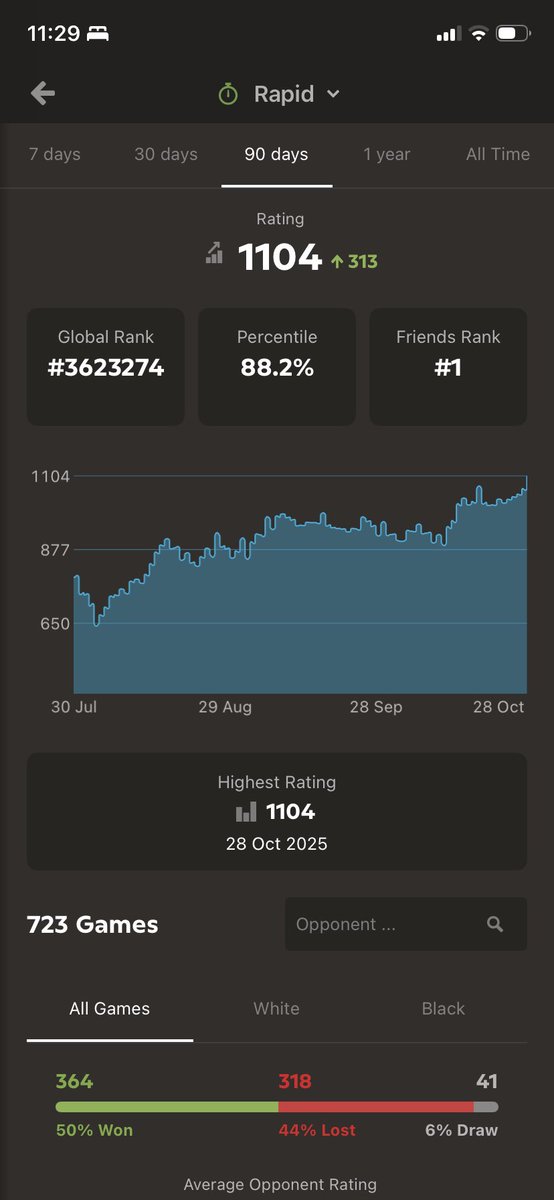 kashyapshubham_'s tweet image. Here we go finally reached 1100, done with chess goal of this month. 

#BuildInPublic #ChessJourney #OctoberGoals #LearnInPublic