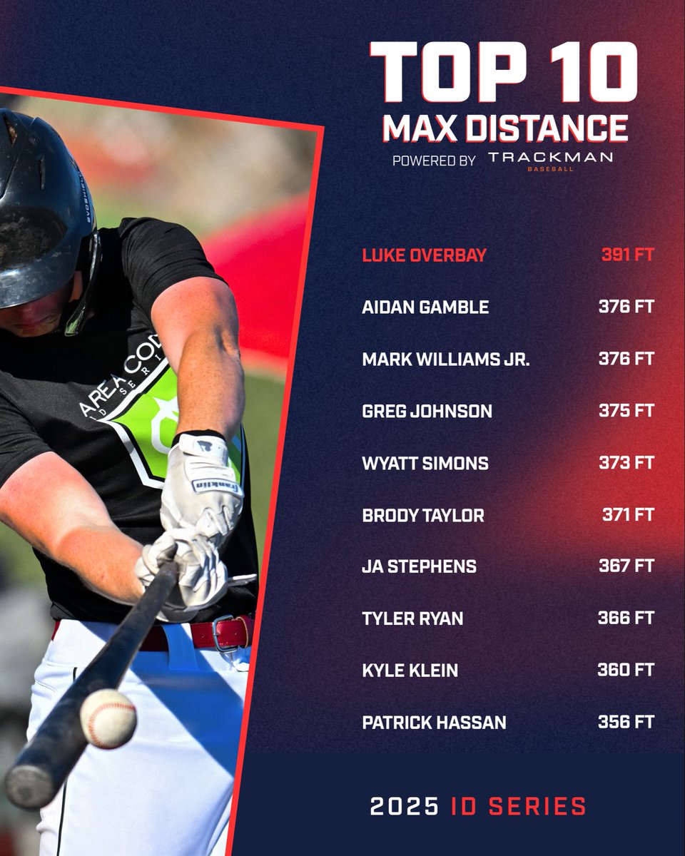 𝙐𝙋𝘿𝘼𝙏𝙀𝘿 𝙄𝘿 𝙎𝙀𝙍𝙄𝙀𝙎 𝙇𝙀𝘼𝘿𝙀𝙍𝘽𝙊𝘼𝙍𝘿𝙎

A lot of new names after our Lancaster ID Series, but Angelo Santiago and Luke Overbay remain at the top!

Top Exit Velo | Angelo Santiago 
Farthest Ball Hit | Luke Overbay

Powered by <a href="/TrackManBB/">Trackman Baseball</a>