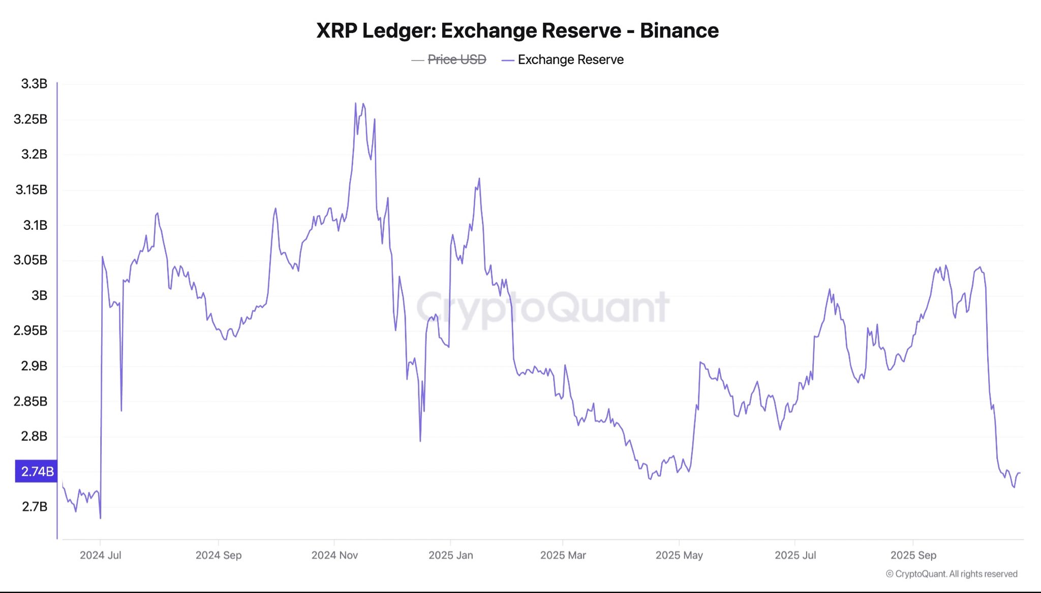 XRP Reserve on Binance