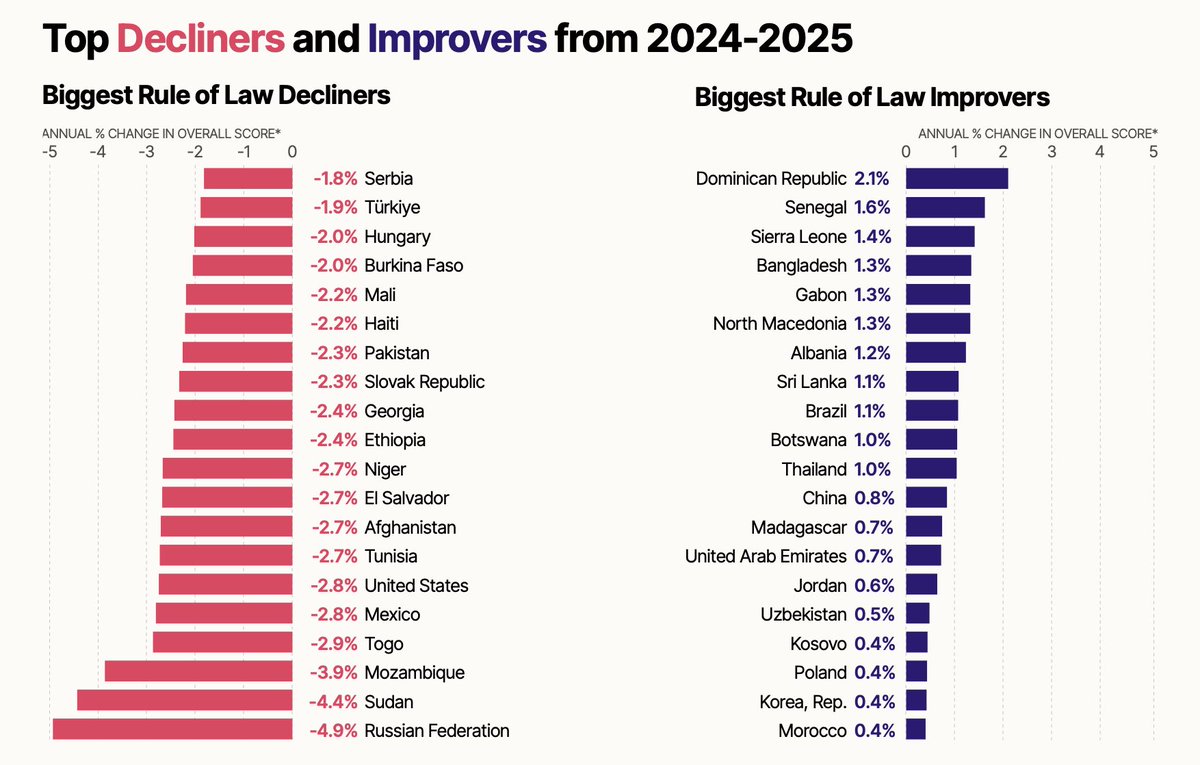 Hoy se publicó el Índice de Estado de Derecho 2025 del World Justice Project, revelando que México, para sorpresa de nadie, retrocedió en el ranking global.  

México cayó hasta el lugar 121 de 143 naciones evaluadas, destacándose como una de las que mayor retroceso experimentó.