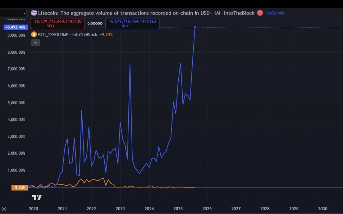 “If the only use case is Digital Gold, then $BTC has failed” - Jack Dorsey 

#Litecoin fixes this $LTC 

Tag a maxi