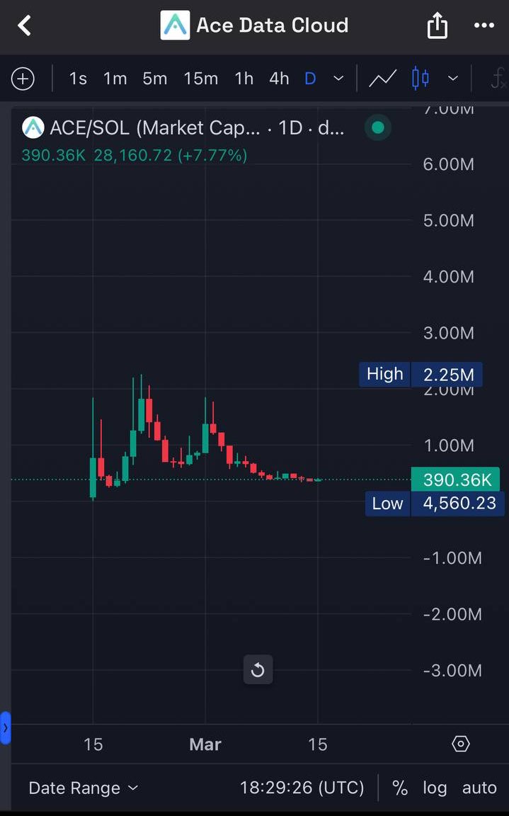 0xMrJAXA's tweet photo. Hello! About 7–8 months ago, I shared this coin in my private channel — I turned $1,900 into $35,000! Contact me!

$ACE

GEuuznWpn6iuQAJxLKQDVGXPtrqXHNWTk3gZqqvJpump https://t.co/cTPW7SGRgv