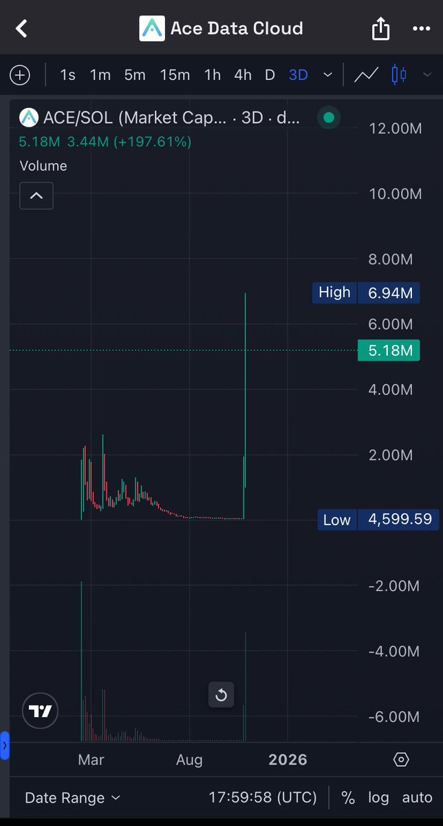 0xMrJAXA's tweet photo. Hello! About 7–8 months ago, I shared this coin in my private channel — I turned $1,900 into $35,000! Contact me!

$ACE

GEuuznWpn6iuQAJxLKQDVGXPtrqXHNWTk3gZqqvJpump https://t.co/cTPW7SGRgv