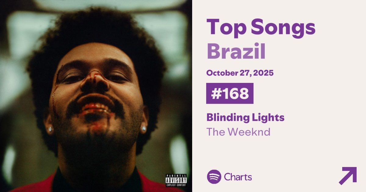 HIT BRASILEIRO! “Blinding Lights” retornou ao Spotify Brasil, ocupando a posição #168, com 166,587 streams. 🇧🇷