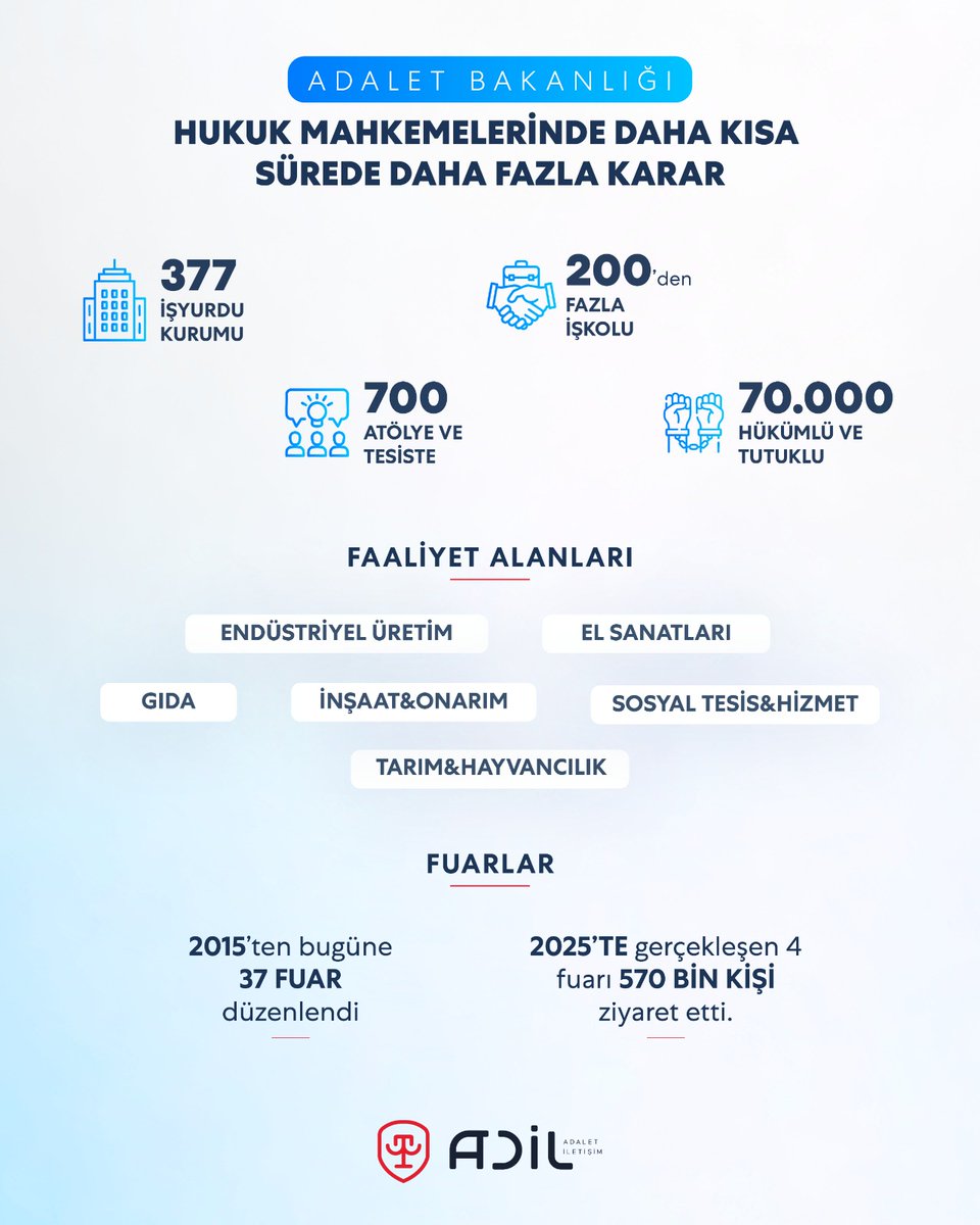 Hukuk Mahkemelerinde Daha Kısa Sürede Daha Fazla Karar