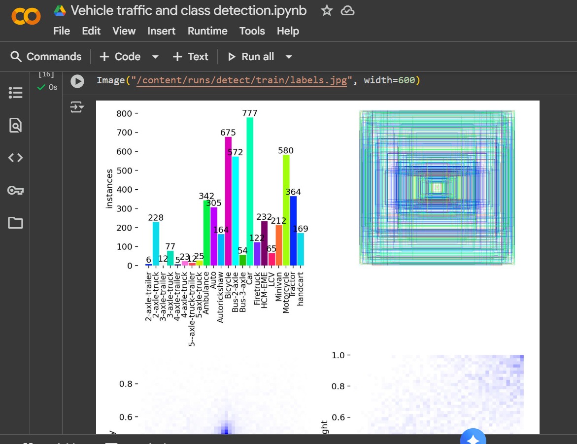 Rock4754's tweet image. Trained my first custom vehicle &amp;amp; class detection model using Ultralytics YOLOv11!
Used a 4000-image dataset and the results are 🔥

Now it can detect cars, bikes and trucks like a pro.

Next step: optimize for real-time traffic analysis 🚗🚌🏍️