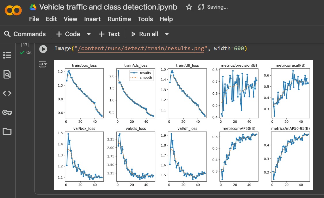 Rock4754's tweet image. Trained my first custom vehicle &amp;amp; class detection model using Ultralytics YOLOv11!
Used a 4000-image dataset and the results are 🔥

Now it can detect cars, bikes and trucks like a pro.

Next step: optimize for real-time traffic analysis 🚗🚌🏍️