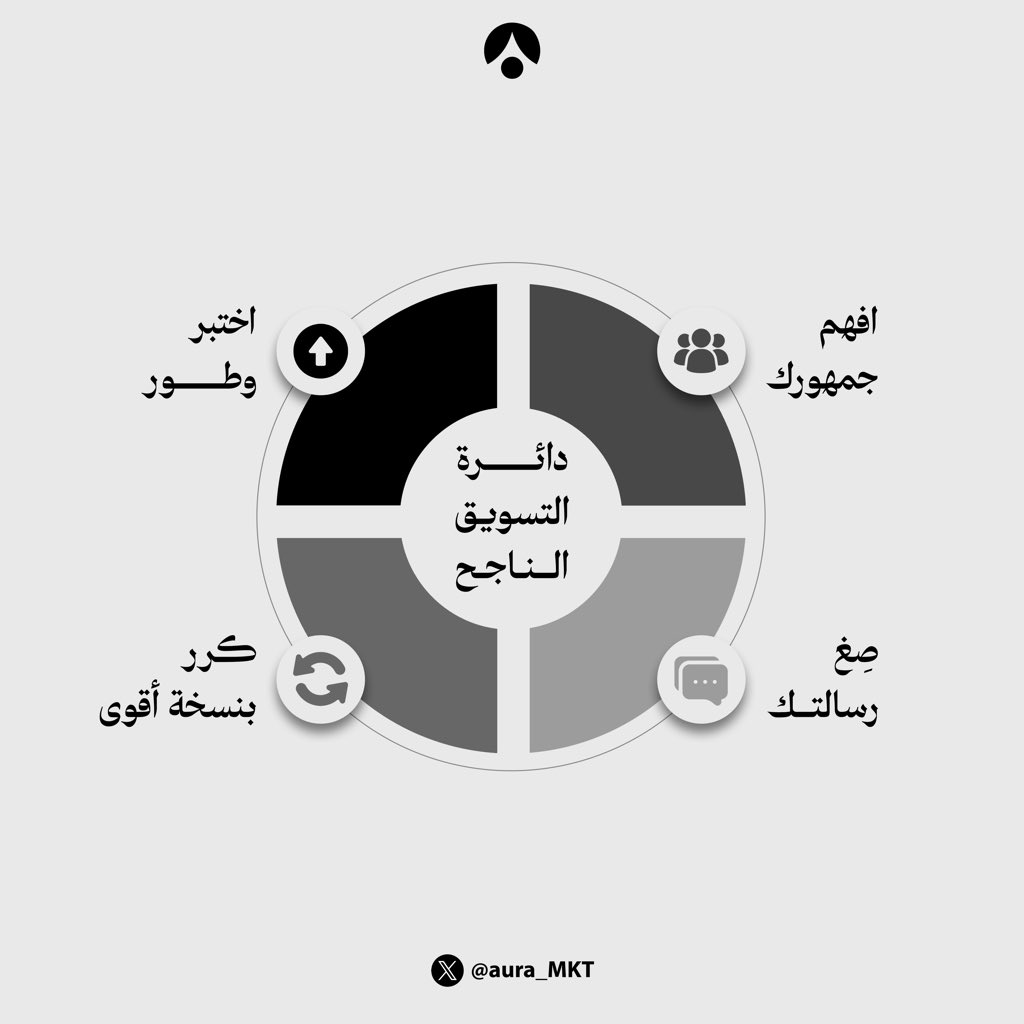 دائرة التسويق ليست مغلقة ..
بل رحلة تطور مستمرة، بنتائج أعمق في كل مرة🎯
