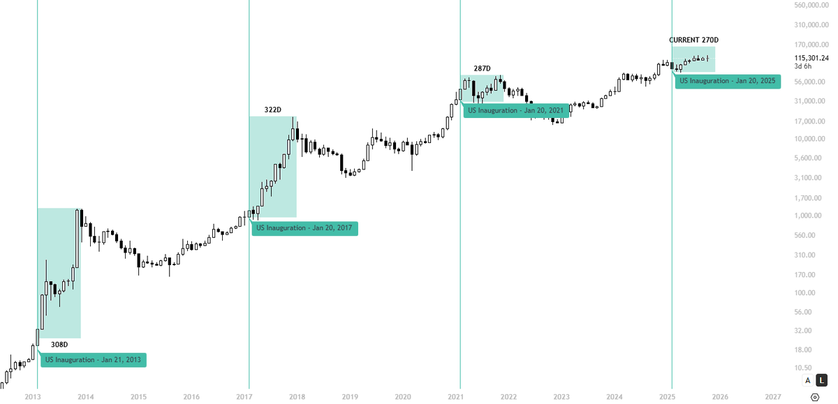 KillaXBT's tweet photo. $BTC

Did you know that historically BTC tops 270-300 days after the US Inauguration?

Currently, we are on day 270. If we follow a similar pattern as to what history shows, it means that we have maximum 30-45 days left/If not already topped. https://t.co/PE8AtHH0dn