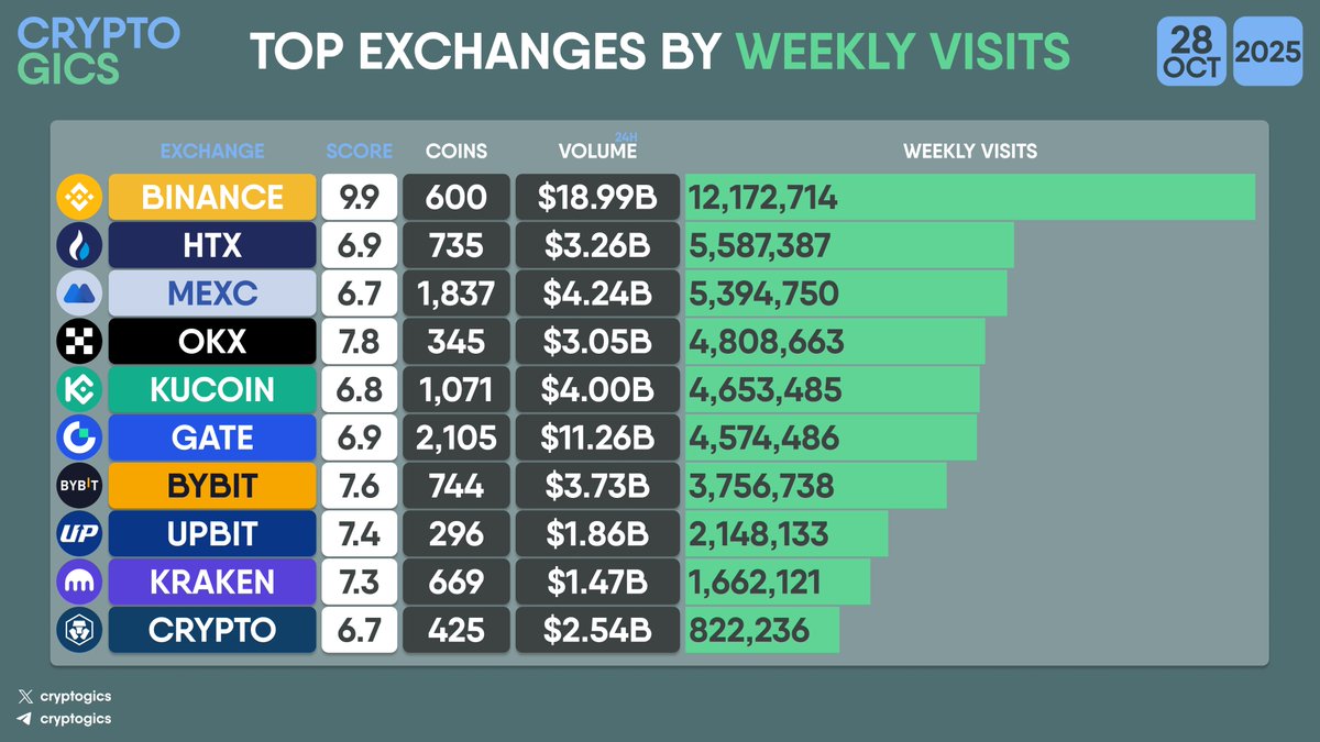 cryptogics's tweet image. TOP #EXCHANGES BY WEEKLY VISITS

#Binance #HTX #MEXC #OKX #Kucoin #Gate #Bybit #Upbit #Kraken #Cryptocom