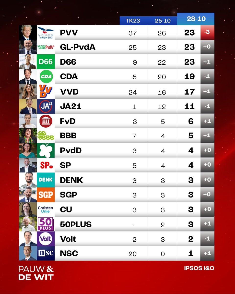 lewinskylou2's tweet image. Ipsos zat de vorige keer 10 zetels TE LAAG bij de PVV. Dat zal dan nu ook wel zo zijn. In de slotpeiling geeft Ipsos de PVV 23 zetels. Dat betekent dat de PVV morgen met 33 zetels nog steeds de grootste is. #logica

Die 10 zetels gaan er bij de anderen af. Dus het wordt:
33 PVV…