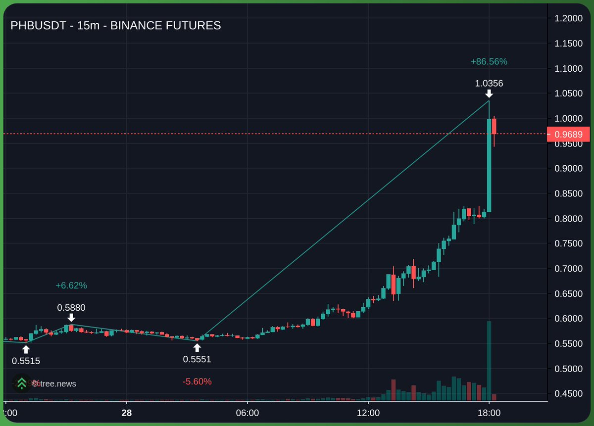 RedHawk_Crypto's tweet photo. Hit $1 mark

$PHB https://t.co/7Mllv0qJPj