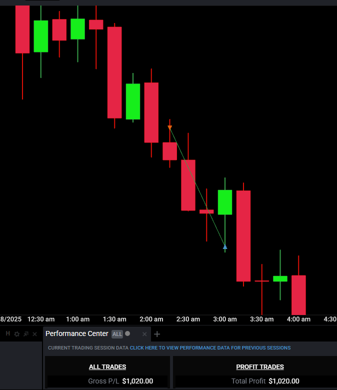 +2R $GC Short

Daily -> 4h ->15m 

Failure to manipulate the low means continuation, the 4h csd after running out a short term high validates the frame work.