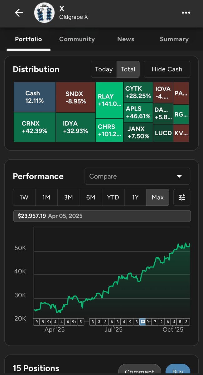 OldgrapeX's tweet image. Portfolio update
$SNDX is my new major. Tripled my position after approval. A bit down, but holding long.
Also added a small position in $JANX yesterday.