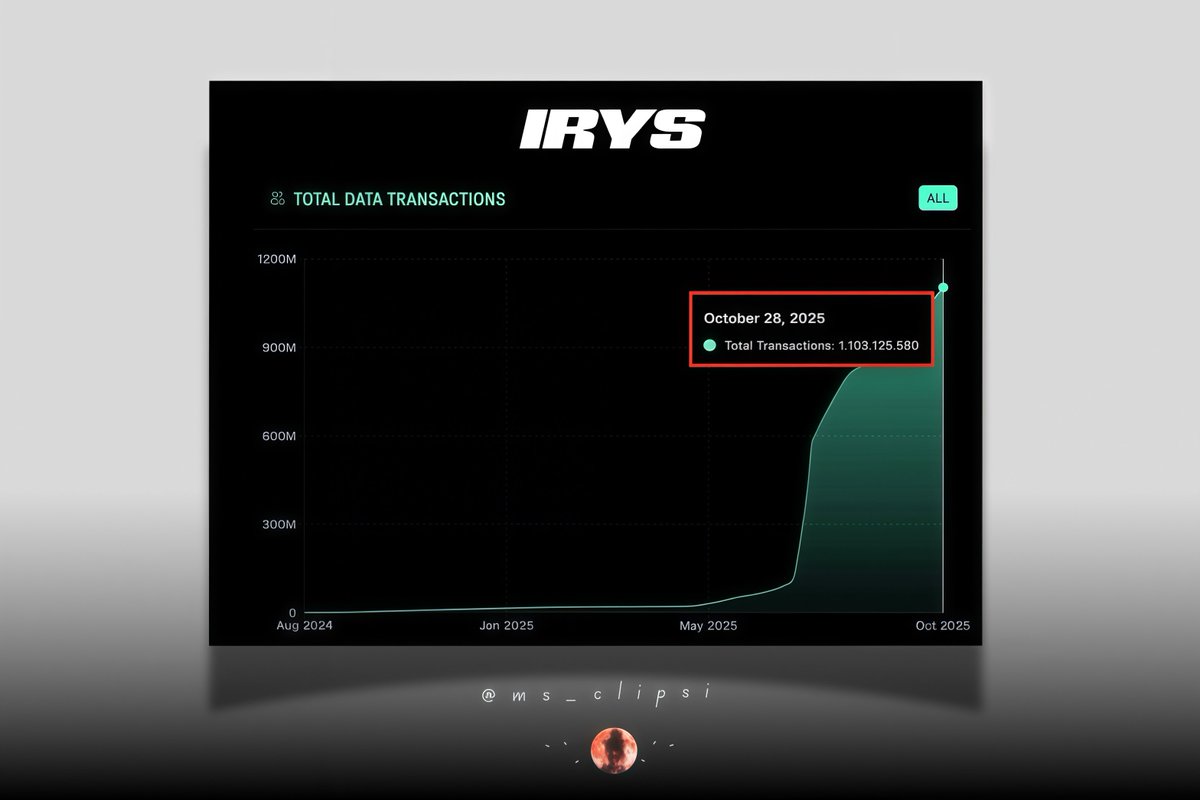 dang.. y’all, <a href="/irys_xyz/">Irys (✧ᴗ✧)</a> just hit 1.1B+ data transactionsss, faster than anyone expected!

you can’t fake numbers like that because this is what happens when you turn data into something programmable.

some of you won’t get it till we hit 5B

mainnet is closer than you think, stay