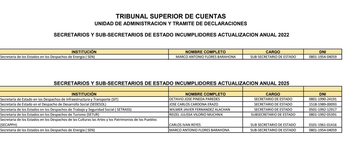 Que los funcionarios públicos no presenten sus declaraciones juradas de bienes es bastante grave, aun más en año electoral. Aquí les dejo algunos incumplidores. ¿Qué pasó con sus declaraciones Cardona, Octavio Pineda? En el hilo encuentran a los diputados también