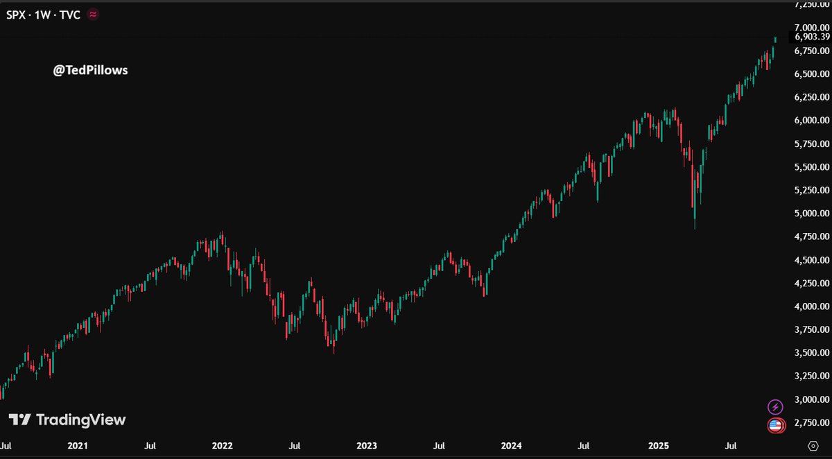 TedPillows's tweet photo. S&amp;P 500 has hit 6,900 for the first time in history.

The stock market is unstoppable right now. https://t.co/omtm7BD468