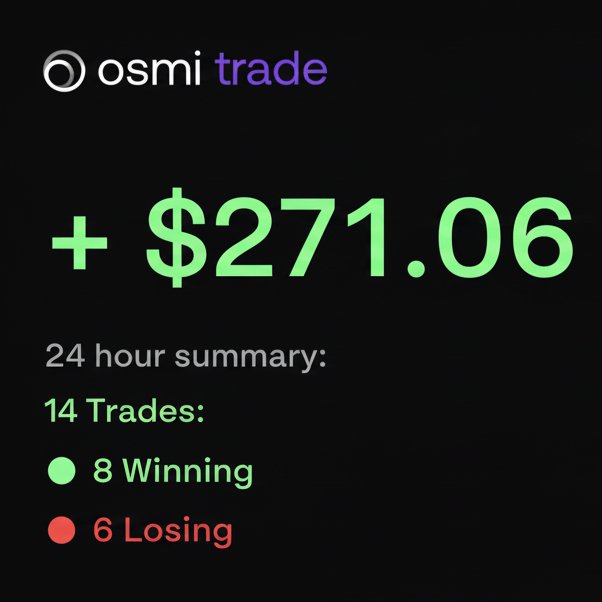24 hour summary: 

14 Trades:
- 8 winning
- 6 losing

Net PnL: +$271.06

Beginners luck or something more? Follow the Agent's thinking on trade.osmi.ai 👀