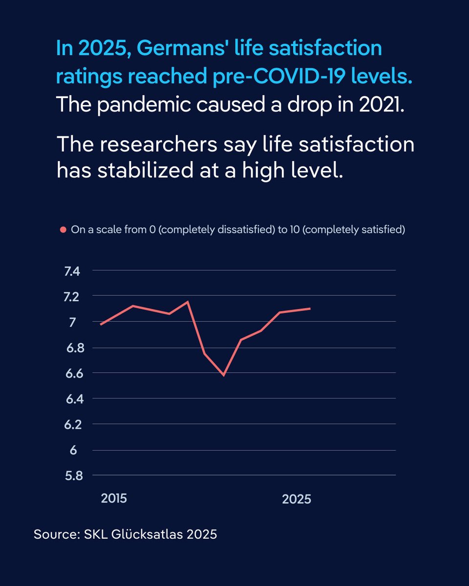 The latest German Happiness Atlas shows that people in Germany remain consistently satisfied with their lives, and that they're becoming more emotional.

This year's report found that Hamburg is the happiest of the 16 states in Germany and Kassel is the happiest city — again.