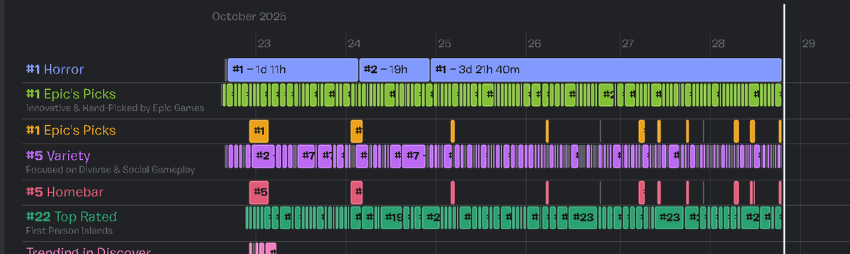 Today marks my last full day on epic picks and DAMN what an insane run 11 times homebar and prob one of the BEST performing maps on picks ever thank you this is crazy #UEFN