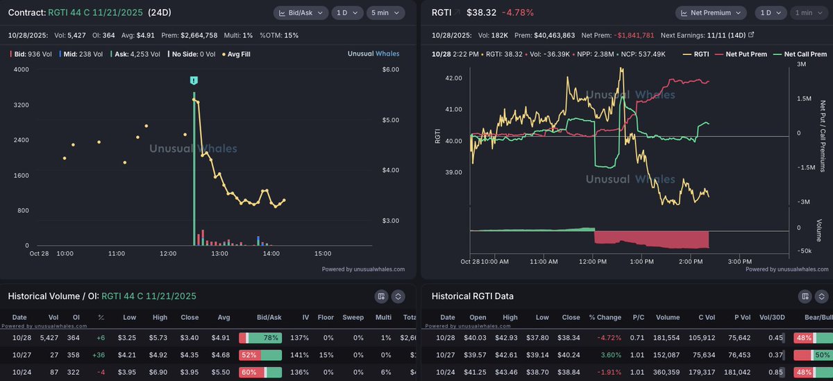 salmaogs's tweet photo. $RGTI bulls are in for $2.6M on this 15% OTM contract that expires mid Nov 

They're down about -30% so far on their position https://t.co/81yqyBXD0O
