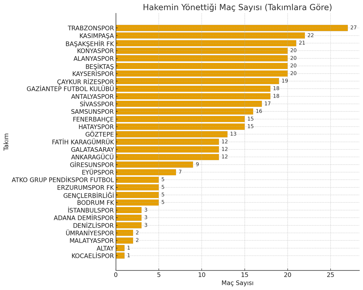 tanerkrmn's tweet image. Bahis oynayan hakemler son 5 yılda Süper Lig&apos;de 4.hakemlik hariç 185 kez görev aldı. Bu hakemler en fazla Trabzonspor maçlarında yer alırken (27), Beşiktaş maçlarında 20, Fenerbahçe maçlarında 15, Galatasaray maçlarında 12 kez bulundu.