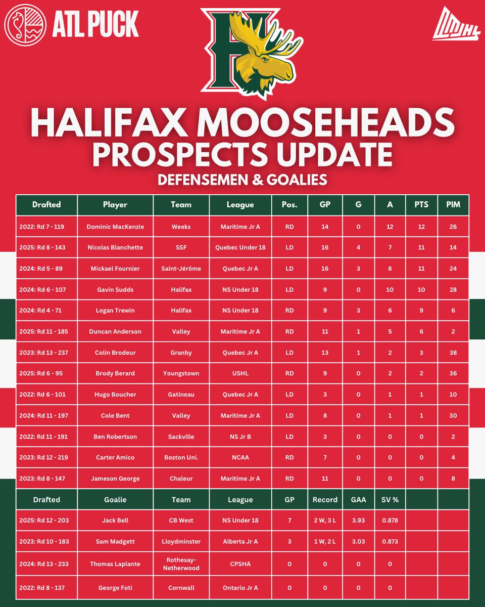 atlanticpuck's tweet image. Let’s check in on the Halifax Mooseheads pipeline of prospects…who will we see in the red &amp;amp; green next? 👀🫎 #GoMooseGo