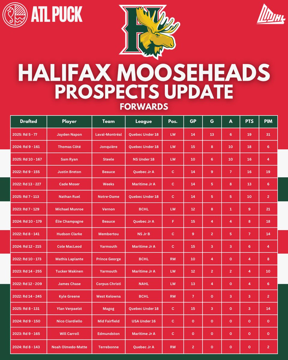 atlanticpuck's tweet image. Let’s check in on the Halifax Mooseheads pipeline of prospects…who will we see in the red &amp;amp; green next? 👀🫎 #GoMooseGo