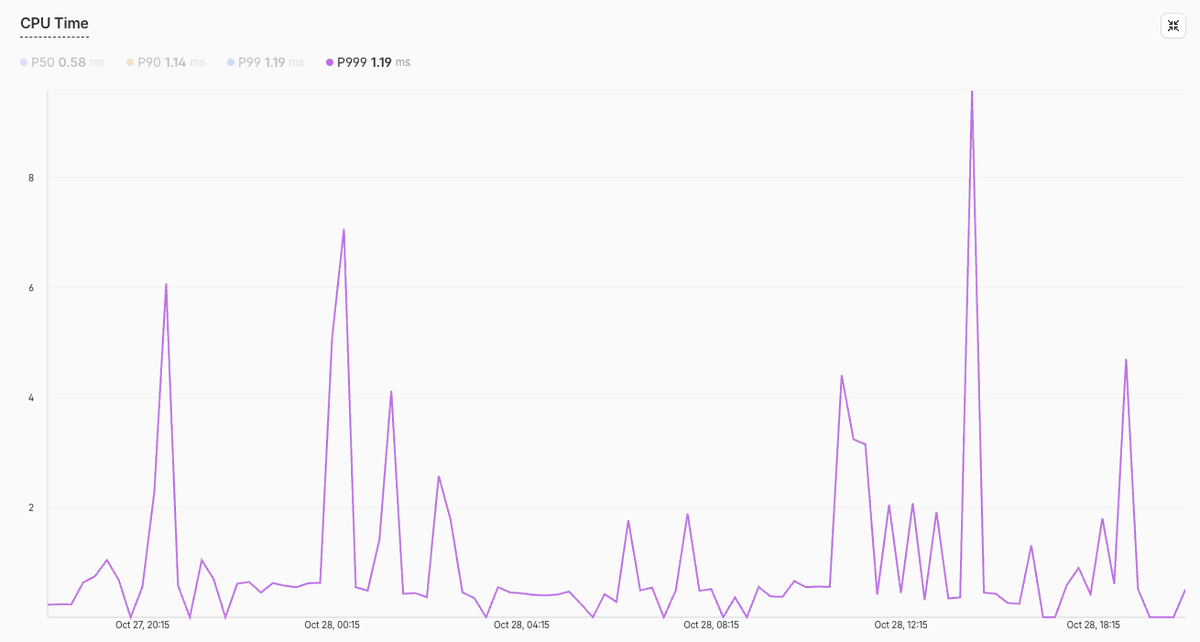 maesoser's tweet photo. @ritakozlov You're putting my relationship in danger, now I'm gonna spend my afternoons chasing obscure optimisation options because of this. 

I don't even know if my last project has much room for performance improvement, with 1.2 ms of CPU time at P999 already. 😁 https://t.co/32Ikw7bWZM