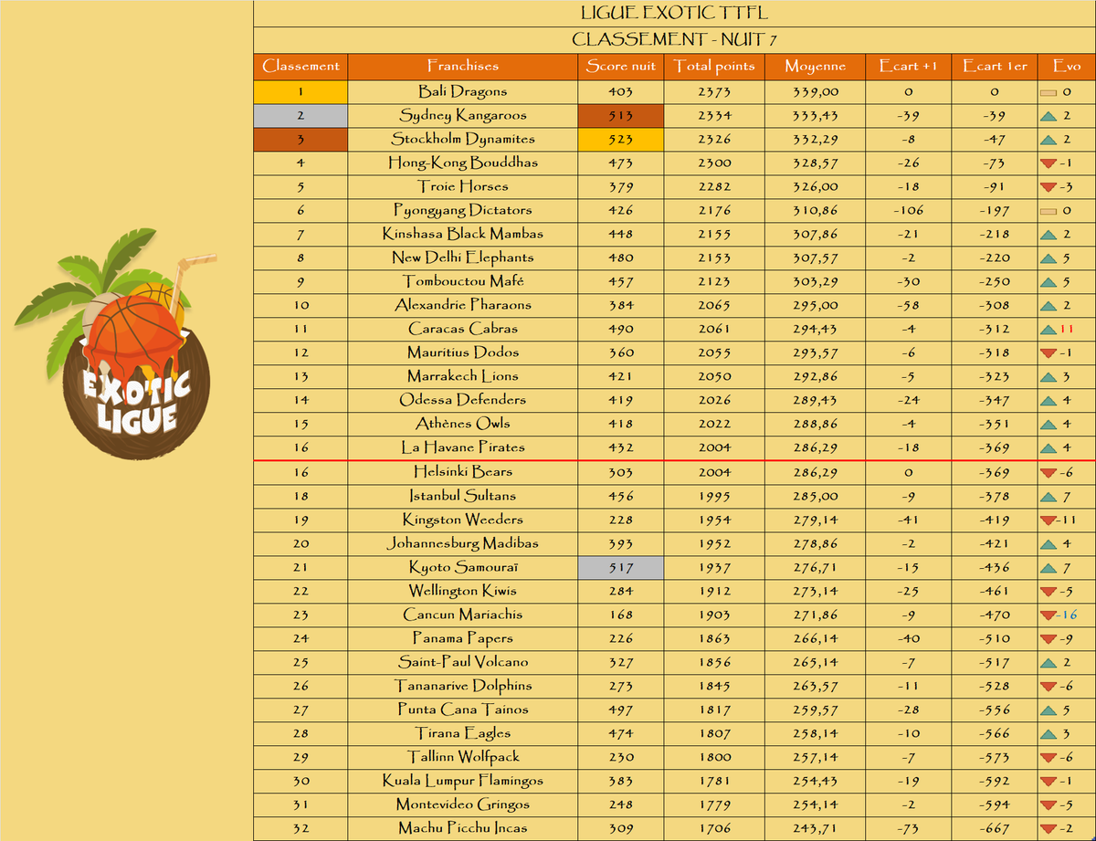 Le podium de la nuit :

🥇 <a href="/DynamitesTTFL/">Stockholm Dynamites TTFL 🇸🇪🧨</a>
🥈 <a href="/KyotoTTFL/">Kyoto Samouraï TTFL 🐪🐉❤️</a>
🥉 <a href="/SKangaroosTTFL/">SydneyKangaroos Exo TTFL</a>

Le podium au général :

🥇 <a href="/BaliDragonsTTFL/">Azathoth de Bali 🕊</a>
🥈 <a href="/SKangaroosTTFL/">SydneyKangaroos Exo TTFL</a>
🥉 <a href="/DynamitesTTFL/">Stockholm Dynamites TTFL 🇸🇪🧨</a>

La remontada : <a href="/CaracasCabras/">Las Cabras de Caracas</a>📈+11

La dégringolada : <a href="/CancunTTFL/">Cancún Mariachis 💀🎸🎶 TTFL 🏀🌴</a>📉-16

🌴