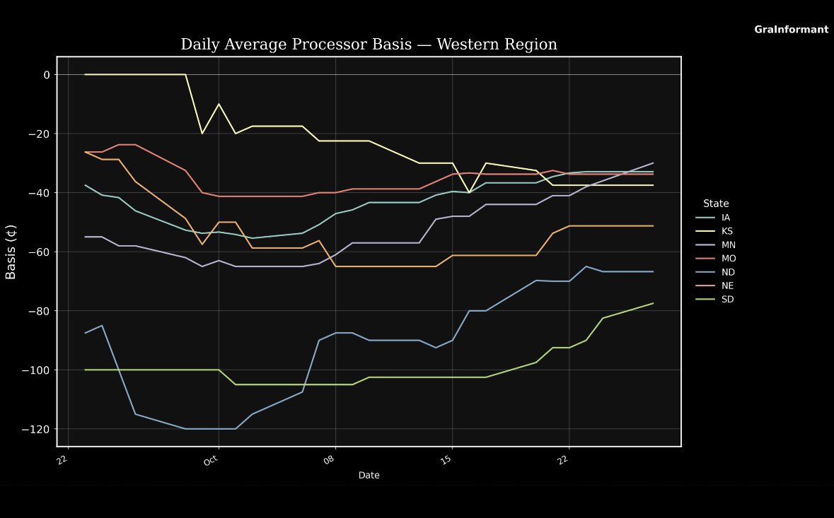 GraInformant's tweet image. 🫛Soybean Basis Change By State

Legend is a bit small, we will make it easier to read in future posts

Data starts September 22 to Now

#soybeans #ag #basis