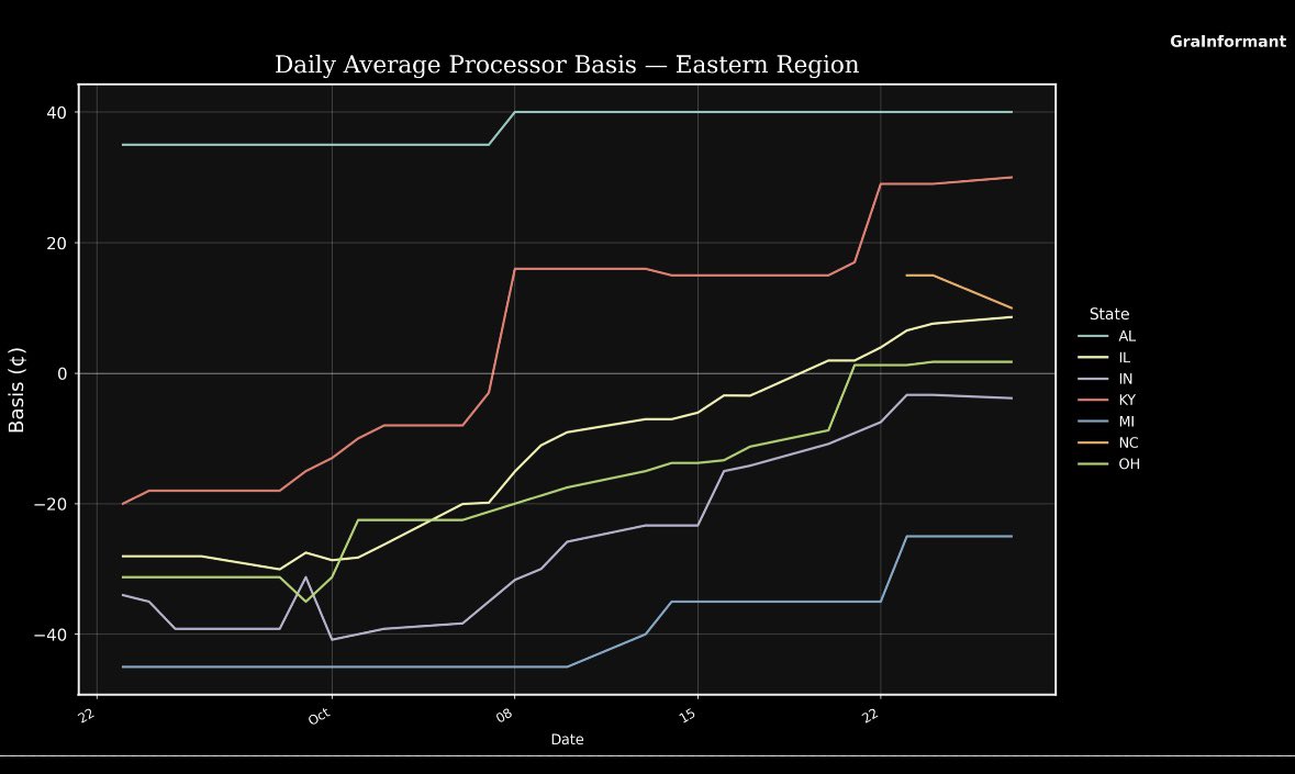 GraInformant's tweet image. 🫛Soybean Basis Change By State

Legend is a bit small, we will make it easier to read in future posts

Data starts September 22 to Now

#soybeans #ag #basis