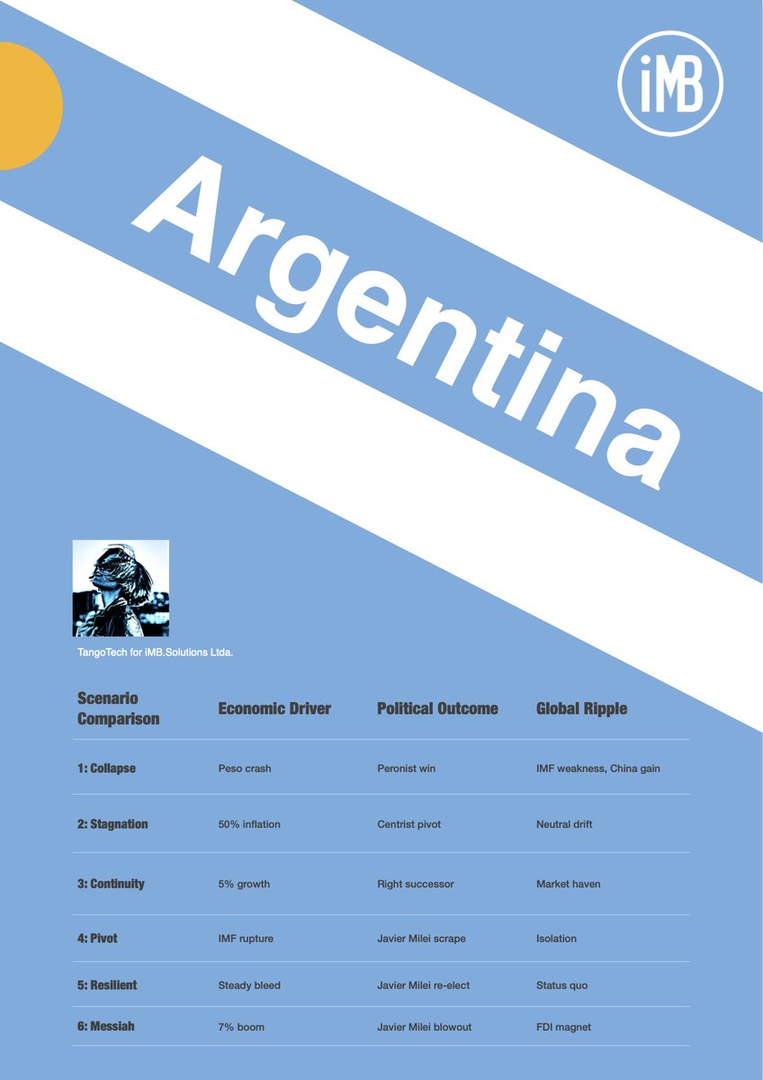 imb_solutions's tweet image. Discover six scenarios for #Argentina&apos;s 2027 #elections post-#Milei&apos;s #midterm #win: from #pesocrash and #Peronism resurgence to #economic #boom and #libertarian triumph. Key insights on #inflation, #IMF deals, and #China influence. Stay tuned, Nov. 6 #GreyRhinoNewsletter