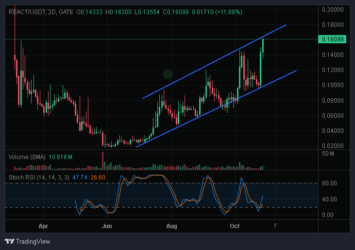 kuglja's tweet image. #react 
If we break and confirm, 0.25 is the target!