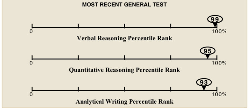 FangYi11101's tweet image. Assuming you have a reasonable foundation you just need to go through maybe 2-4 practice tests to be ready. I probably could’ve done a few more practice essays but it would’ve made absolutely zero diff for admissions