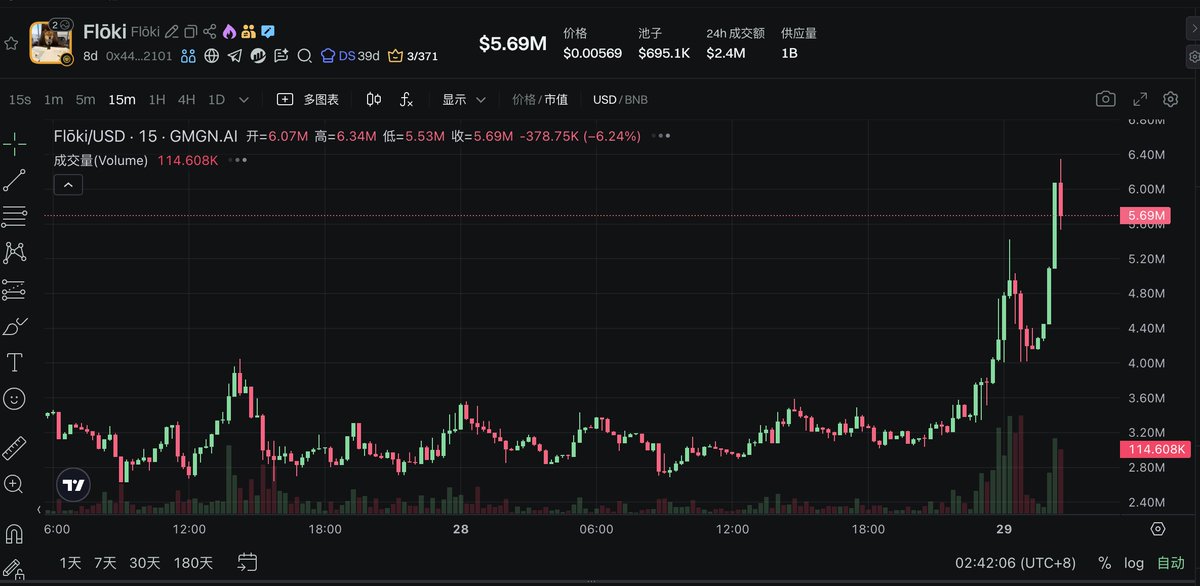 0x4444c1ac17b779b221e410a94f218f44b8862101

今天火起来一个有点意思的新老梗融合：#Flōki。

马斯克狗子 + 一姐转推 + 币安互动 + X CEO 话题，
这组合拳下来，BSC 的 Meme 板块直接热了半截。
很多人还没意识到，这可能是下一个“BN+马斯克概念”热点币。