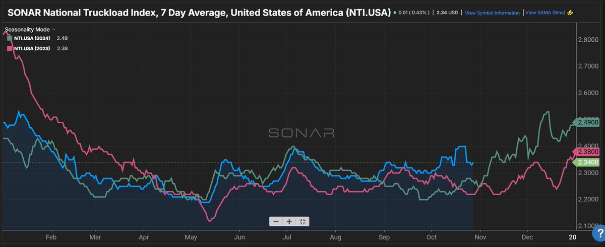 The week leading up to Halloween has the spot market poised to deliver either tricks or treats, with the answer yet to be determined. A rapid rally in dry van spot rates that began in the first week of October resumed near the middle of the month before a sharp decline as