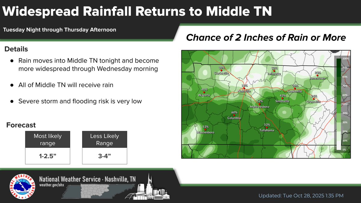 More rain on the way folks! Rain moves into Middle TN tonight and becomes more widespread through early Wednesday morning. Generally, 1-2 inches is expected through Thursday afternoon, with isolated higher amounts possible for some. Mostly dry and cool weather returns late week!