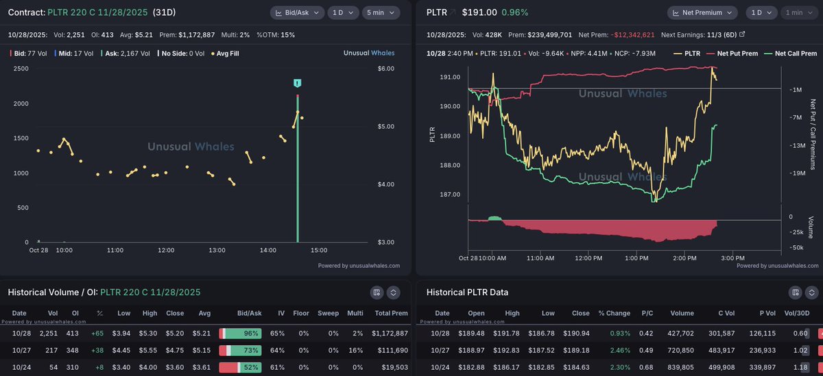 salmaogs's tweet photo. Oh wow, someone's entering $PLTR 220 C 11/28 for $1.1M

$PLTR reports earnings in 6D and this contract is 15% OTM https://t.co/O7kkAngS1O