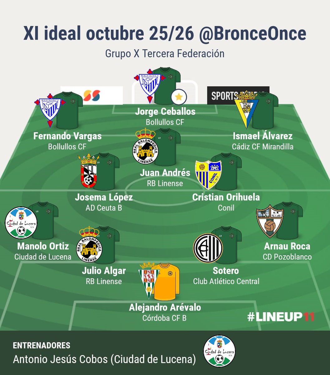 BronceOnce's tweet image. Once ideal octubre #Grupo10 de
@Tercerarfefinfo #TerceraRFEF.

🧢 @ajcobos 

1⃣ Arévalo

2⃣ Arnau Roca
3⃣ @_AlvaroBarrero 
4⃣ @julioalgar 
5⃣ @manolortiz101 

6⃣ Cristian Orihuela
7⃣ Josema López

8⃣ @Ismaelalvarezz_ 
9⃣ @juaniyogomar7 
🔟 Fernando Vargas

1⃣1⃣ @_jorgecebesp ⭐️