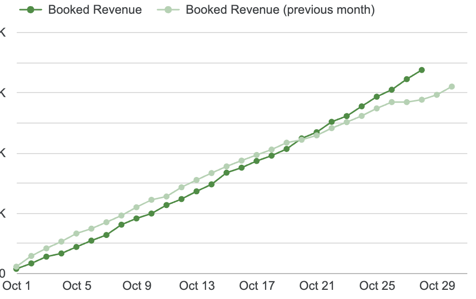 Business is a game where each month you try to beat the previous one. Smashing it this time