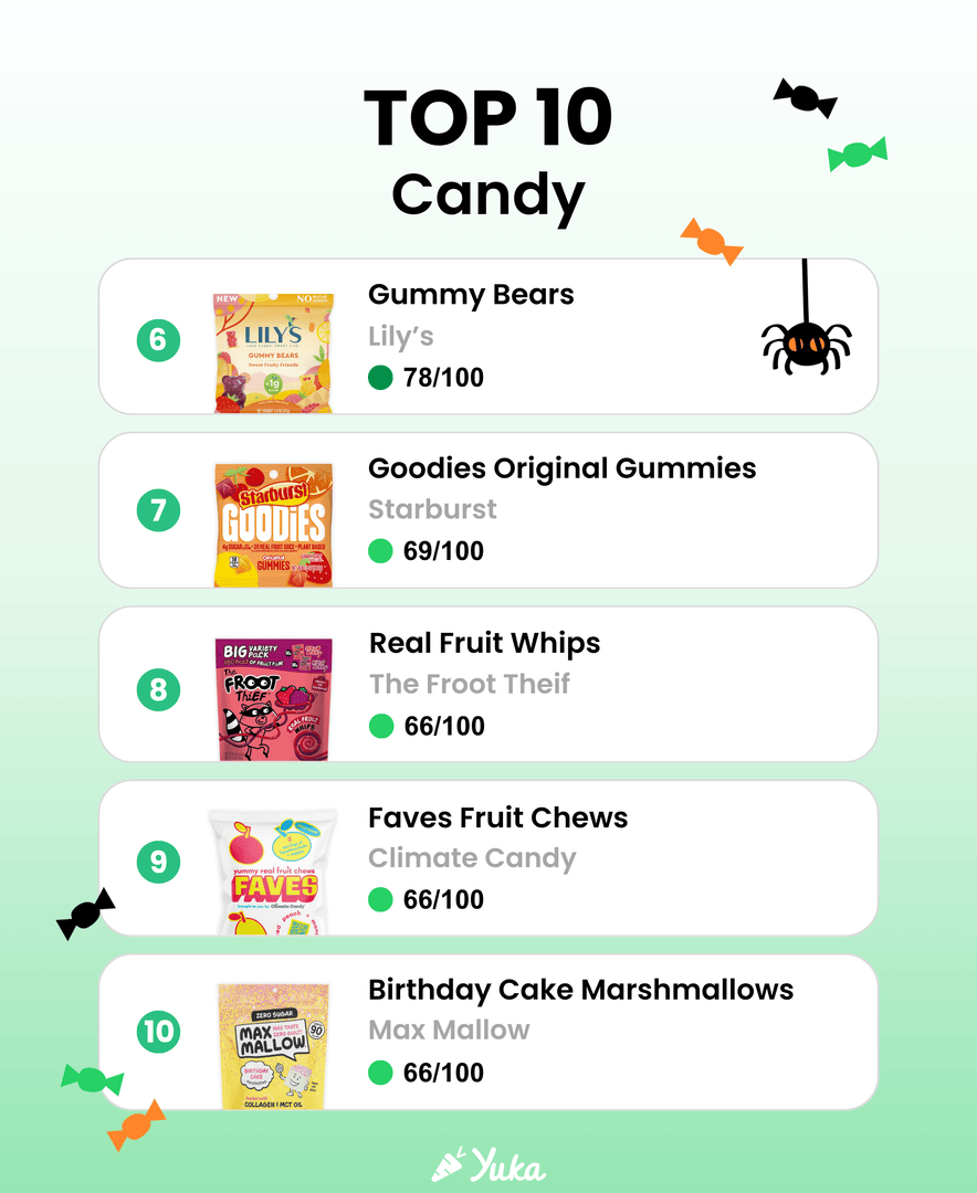 Who says Halloween candy has to be a guilty pleasure? 🍬 These 10 top-rated treats prove you can indulge and stay on the healthier side — your eyes aren’t deceiving you! 👀

#Halloween2025 #HalloweenCandy #HealthyEating