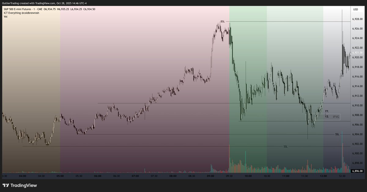 TradingOutlier's tweet image. Everyone said the market was untradeable today...
tradingview.com/symbols/CME_MI…