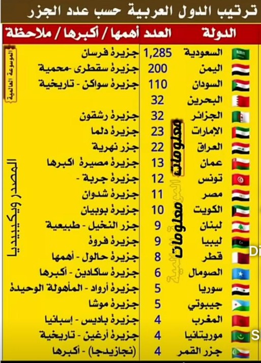 #الجزر في الدول العربية
#السعودية 1285 جزيرة
#اليمن 200 جزيرة

#الملك_عبدالعزيز  رحمه الله
 #النصر_الاتحاد