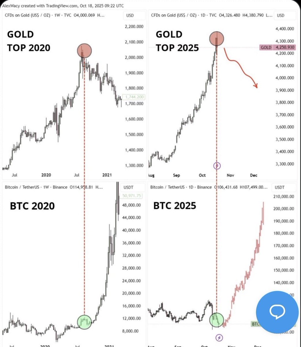 smartgainkripto's tweet photo. 🚨 SON DAKİKA: 

“Tarih tekerrür edecek mi?...” #Bitcoin #Altın https://t.co/KqalBSFtsu