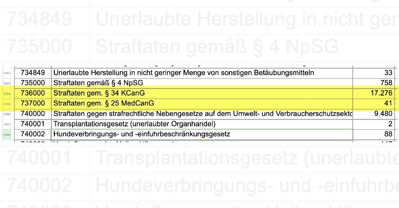 Letztes Jahr (2024) gab es 41 polizeilich erfasster Straftaten gem. §25 #MedCanG, also wo ein #Patient oder ein #Arzt gelogen haben, um ein Rezept zu erschleichen.

<a href="/ninawarken/">Nina Warken</a> wo sind Ihre Zahlen?
🥦
#Cannabis
#Scheissgesetz