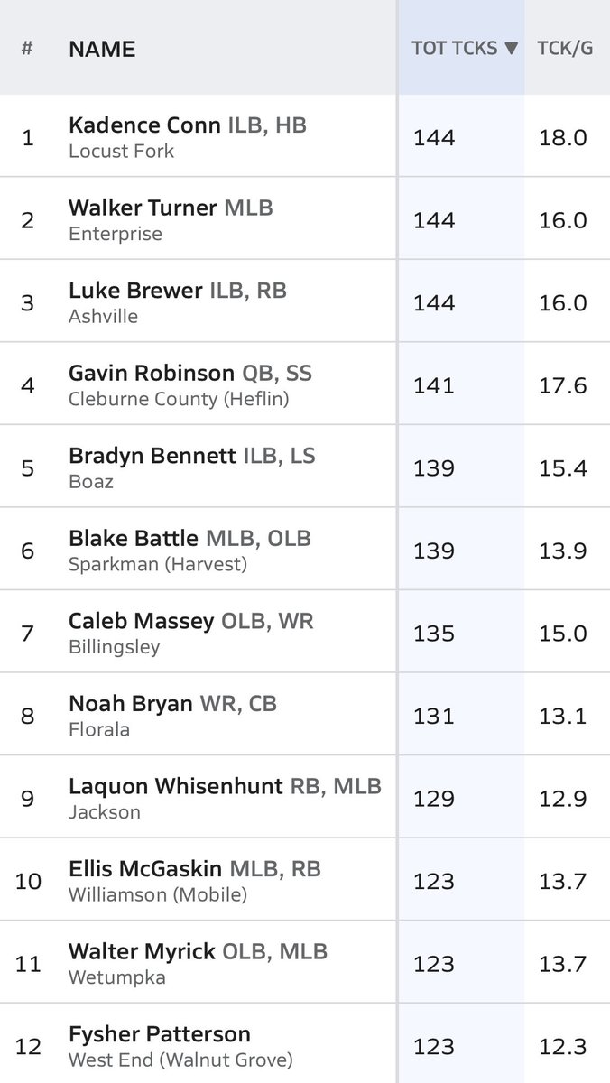 These are the best in the state in tackles after week 10.
<a href="/Kadenceconn1/">Kadence Conn</a> 
<a href="/WalkerTurner25/">Walker Turner</a> 
<a href="/LukeBrewer08/">Luke Brewer</a> 
Gavin Robinson
<a href="/BradynBennett9/">Bradyn Bennett</a> 
<a href="/Battle48Blake/">Blake Battle</a> 
<a href="/calebmassey09/">Caleb “Tank” Massey</a> 
<a href="/noahbballin17/">Noah Bryan</a> 
<a href="/Laquon2w/">LAQUON “scooter” WHISENHUNT</a> 
<a href="/mcgaskin_ellis/">Ellis “Golden Child” Mcgaskin</a> 
<a href="/waltmyrick2026/">Walt Myrick</a> 
<a href="/FysherPatterson/">Fysher Patterson</a>