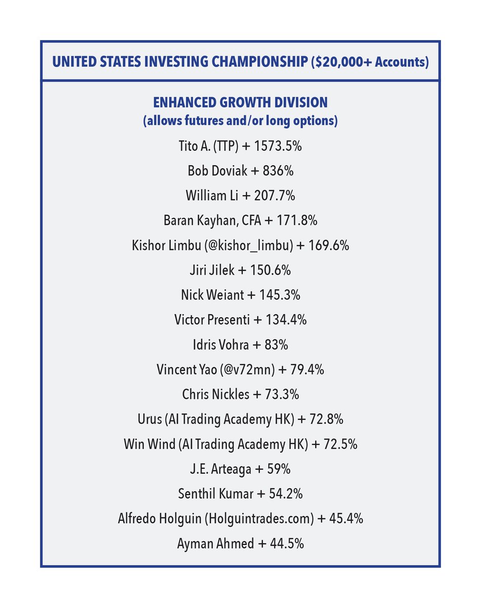 Leaders after nine months in the enhanced growth division. Join us for the 2026 competition. See Financial-competitions.com.
