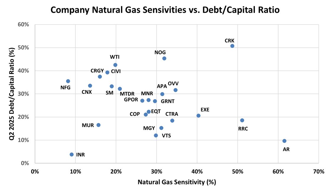 A bullish long-term outlook for rising natural gas demand and pricing has partially mitigated the current deep concerns about the steep erosion of oil prices. However, short-term gas pricing has proven very volatile, as the near-month NYMEX price has yo-yoed dramatically in
